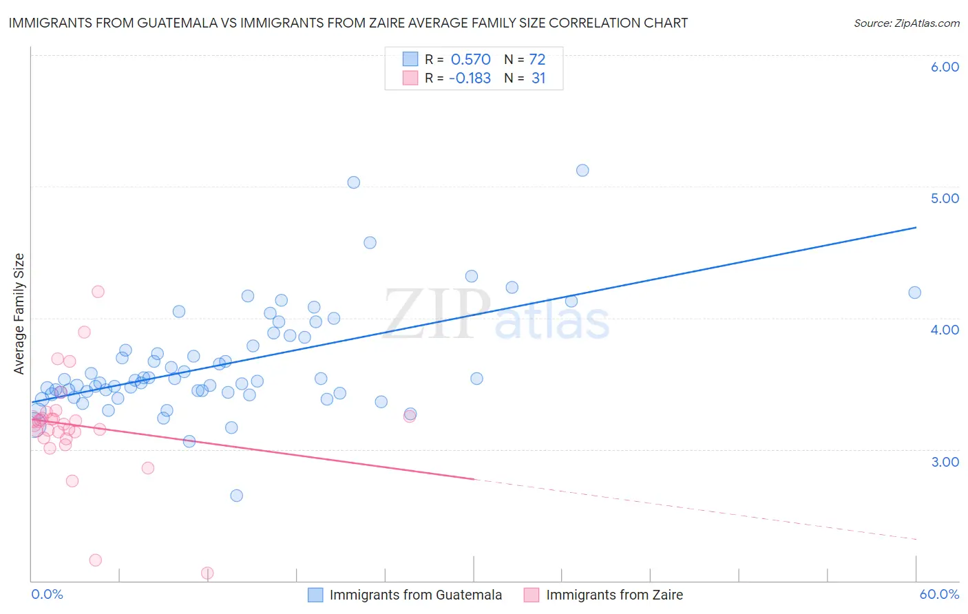 Immigrants from Guatemala vs Immigrants from Zaire Average Family Size