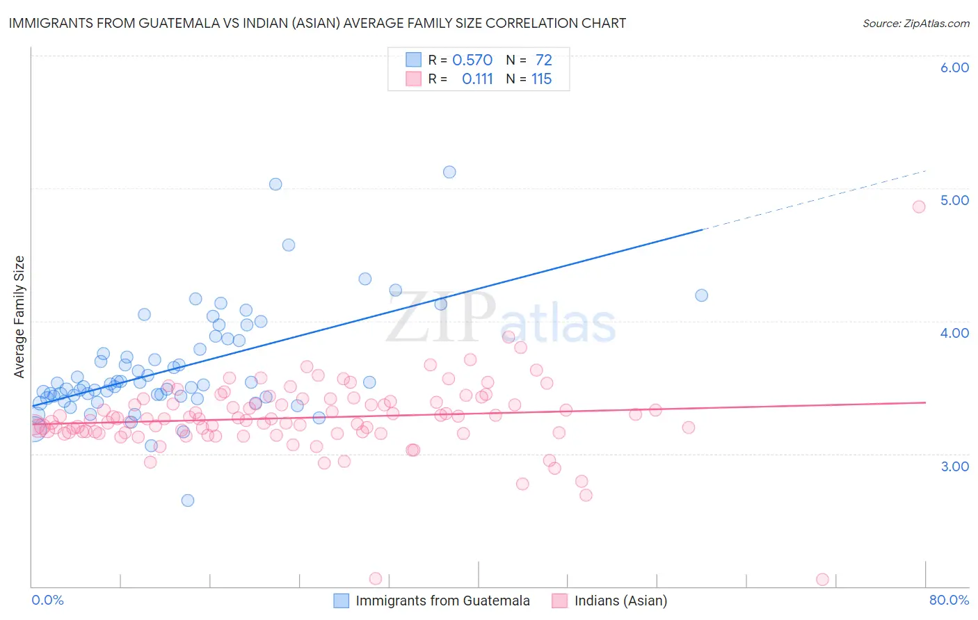 Immigrants from Guatemala vs Indian (Asian) Average Family Size