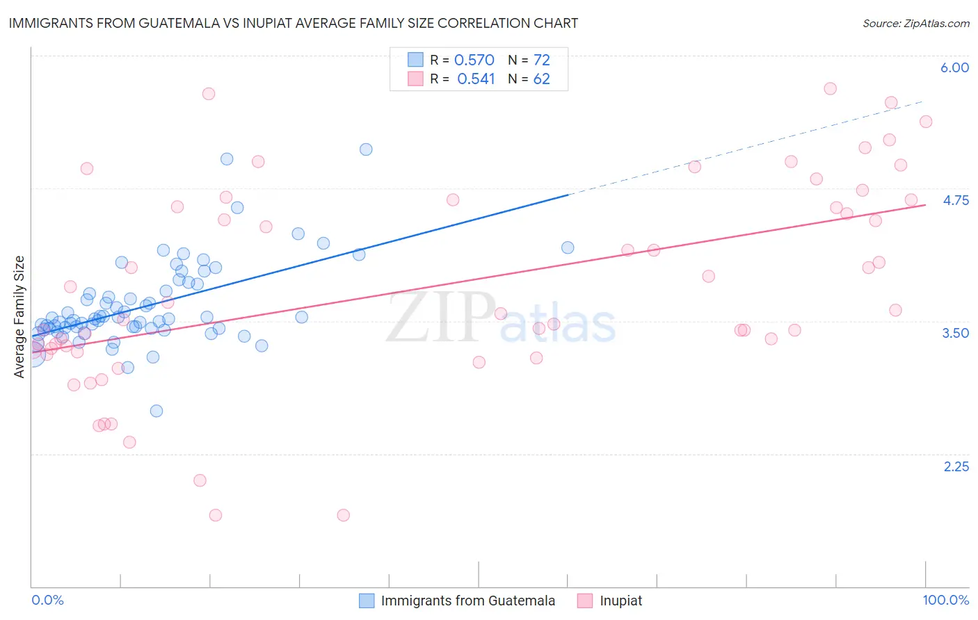 Immigrants from Guatemala vs Inupiat Average Family Size