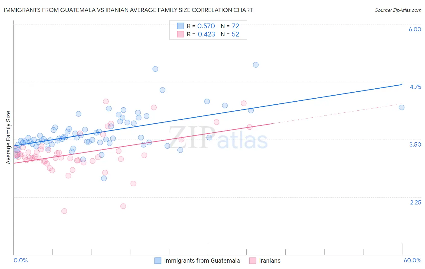Immigrants from Guatemala vs Iranian Average Family Size