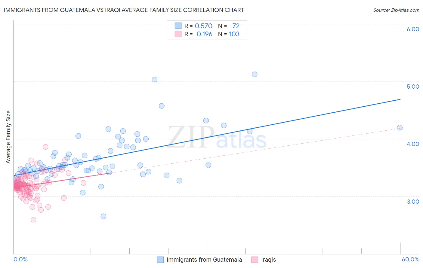 Immigrants from Guatemala vs Iraqi Average Family Size