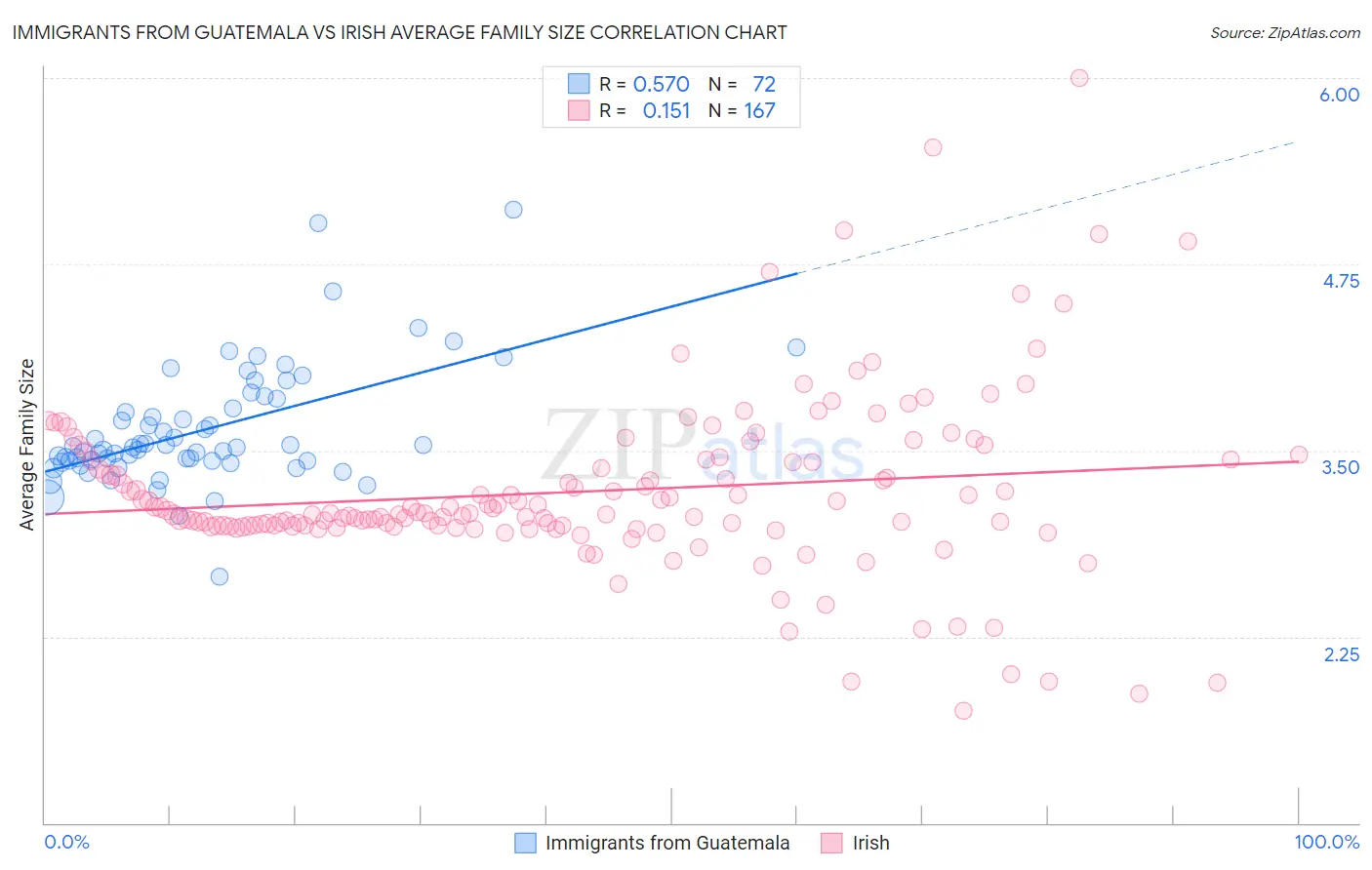 Immigrants from Guatemala vs Irish Average Family Size