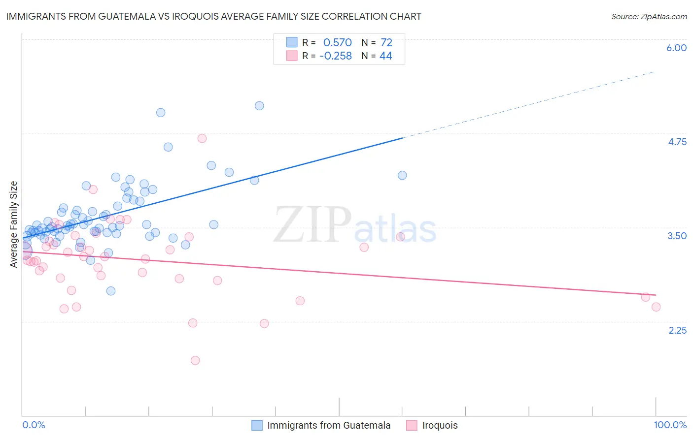 Immigrants from Guatemala vs Iroquois Average Family Size