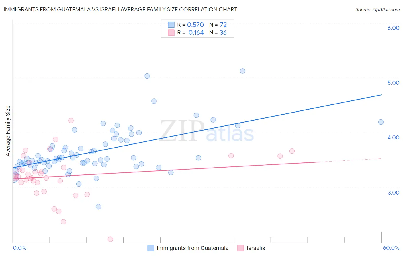 Immigrants from Guatemala vs Israeli Average Family Size
