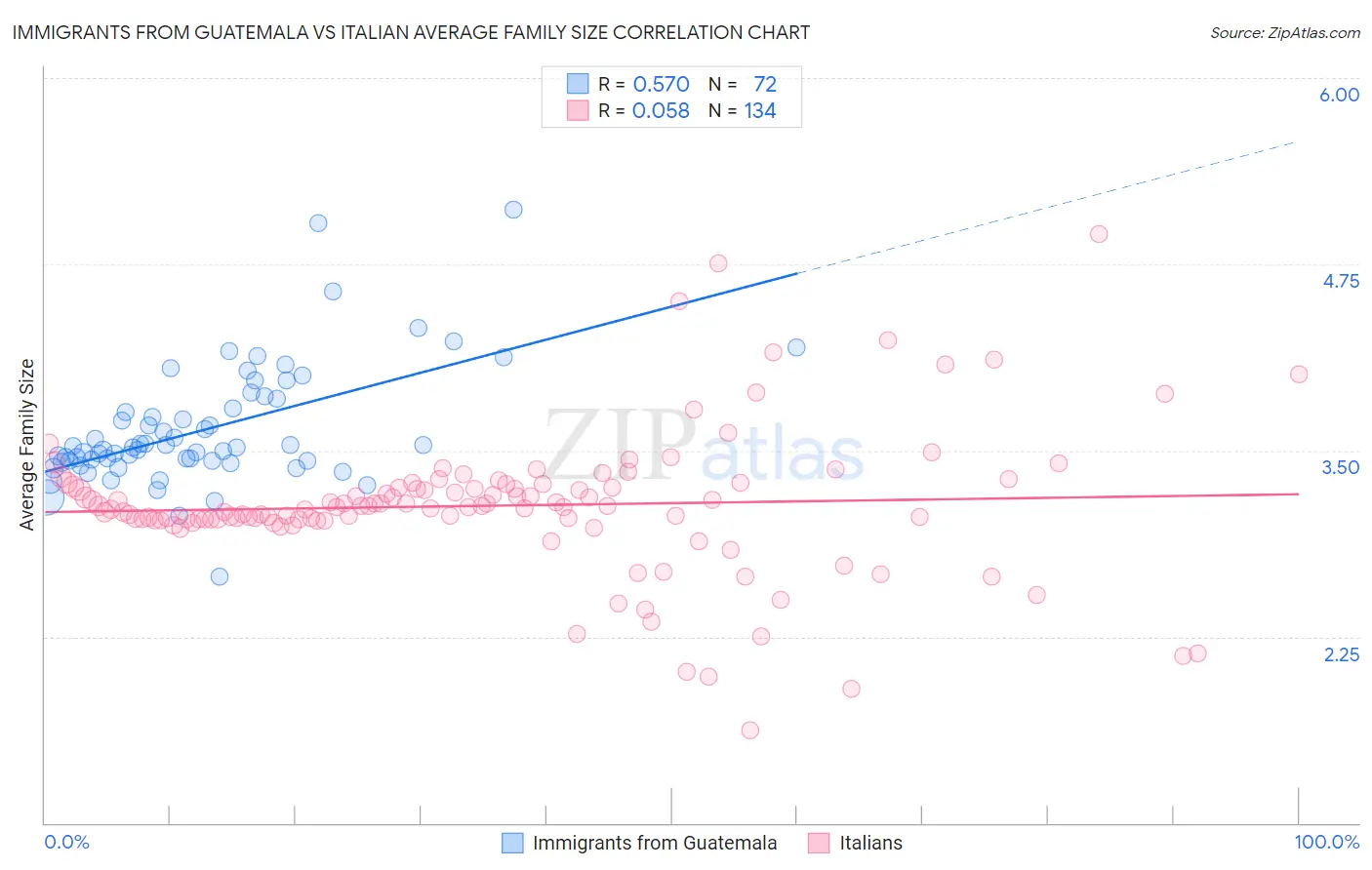 Immigrants from Guatemala vs Italian Average Family Size