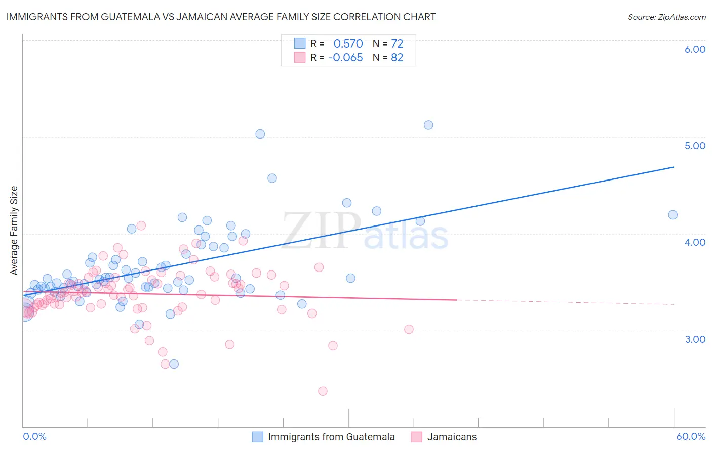 Immigrants from Guatemala vs Jamaican Average Family Size