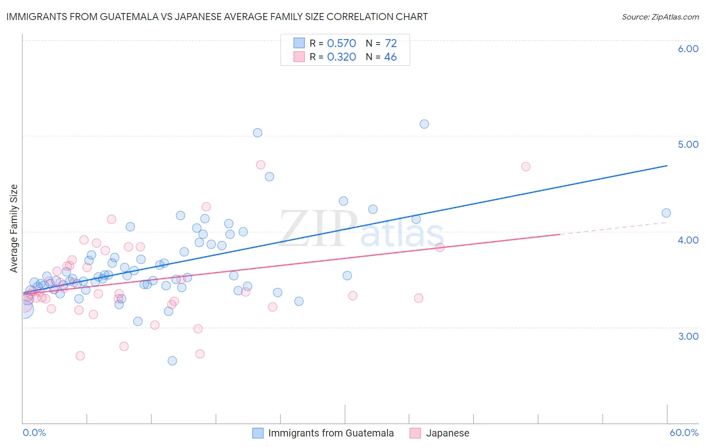 Immigrants from Guatemala vs Japanese Average Family Size