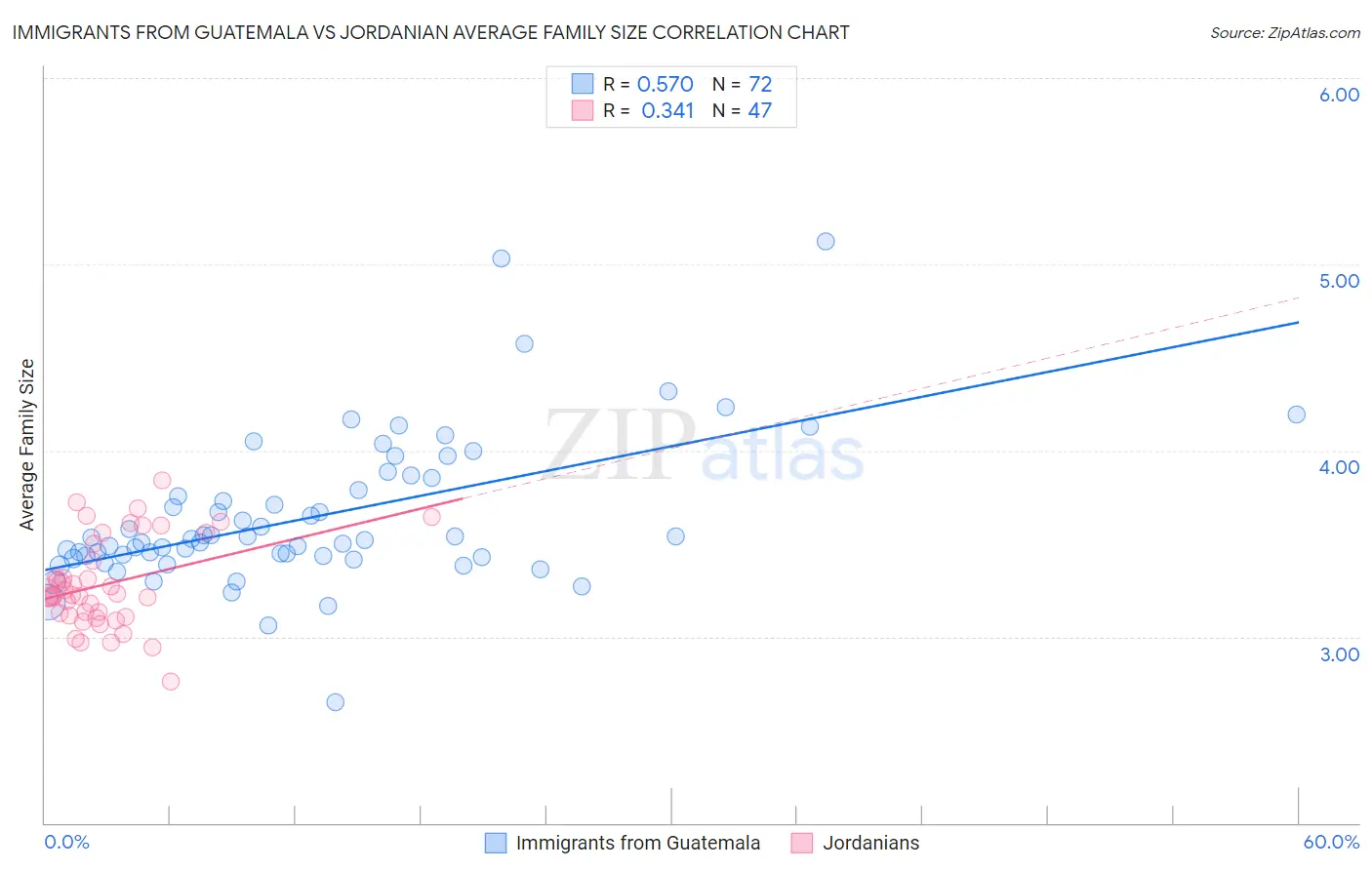 Immigrants from Guatemala vs Jordanian Average Family Size