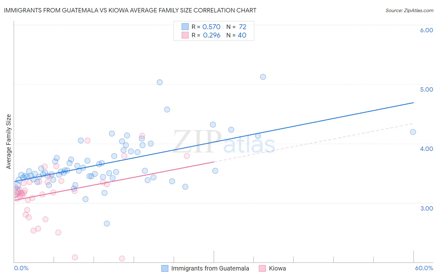 Immigrants from Guatemala vs Kiowa Average Family Size