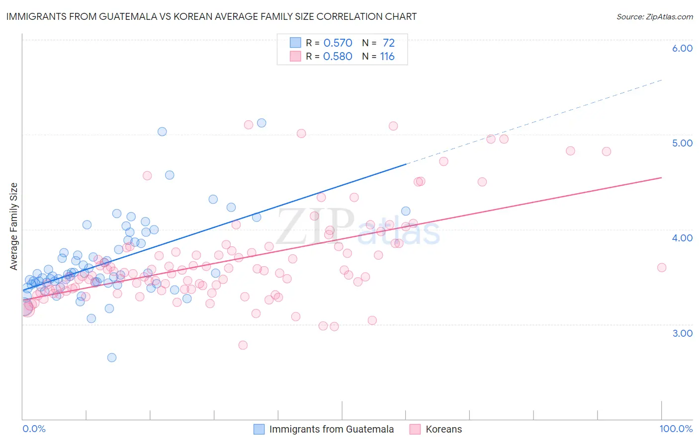 Immigrants from Guatemala vs Korean Average Family Size