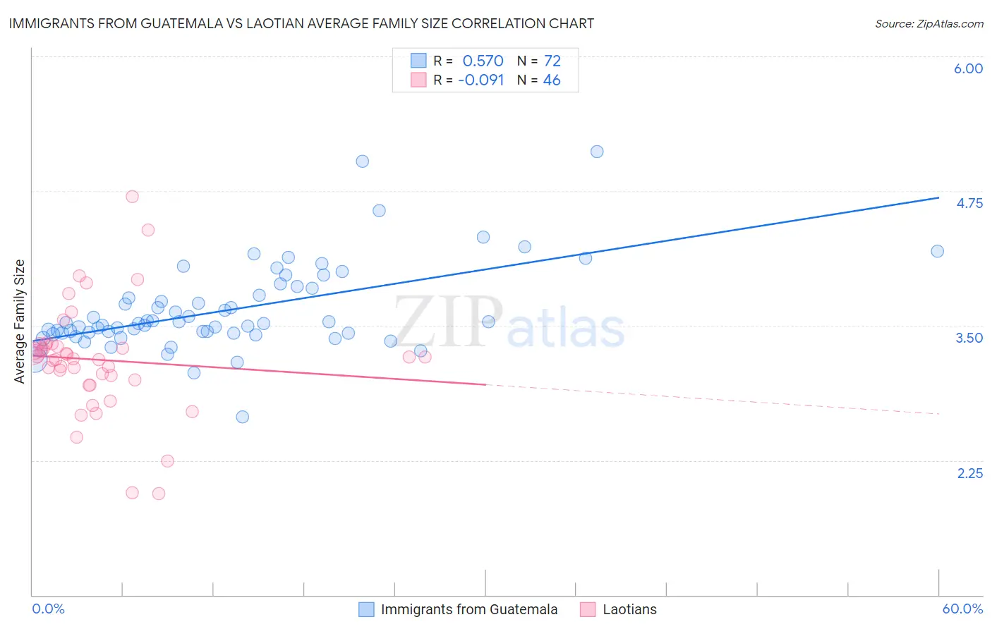 Immigrants from Guatemala vs Laotian Average Family Size