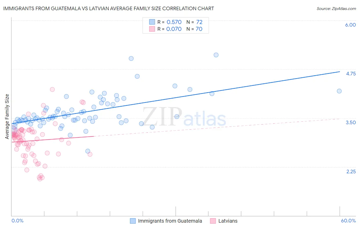 Immigrants from Guatemala vs Latvian Average Family Size