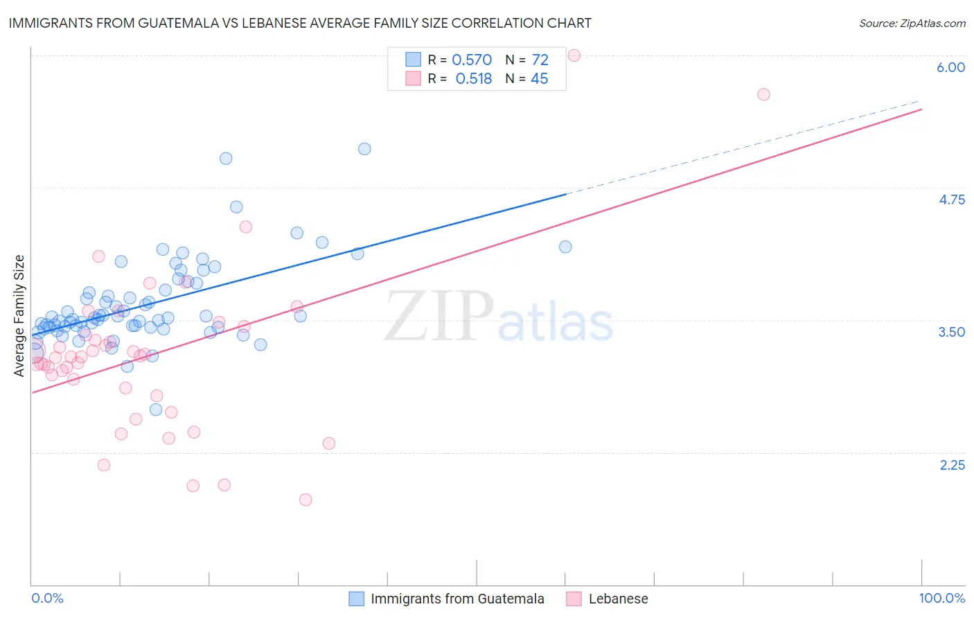Immigrants from Guatemala vs Lebanese Average Family Size