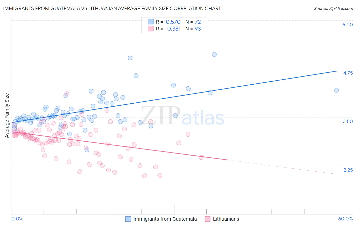 Immigrants from Guatemala vs Lithuanian Average Family Size