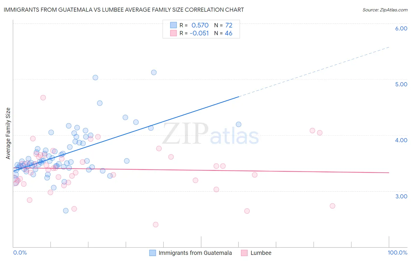 Immigrants from Guatemala vs Lumbee Average Family Size