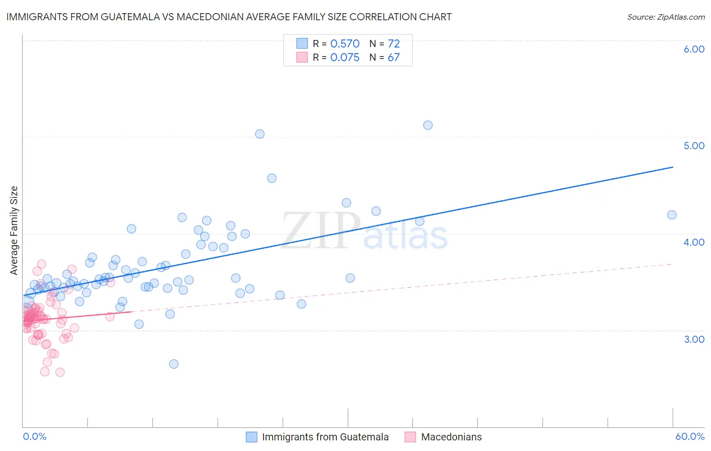 Immigrants from Guatemala vs Macedonian Average Family Size