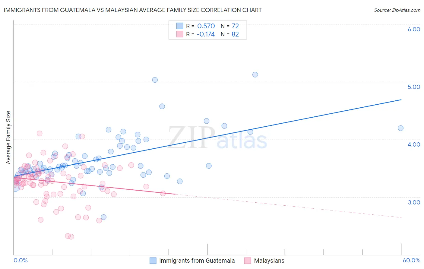 Immigrants from Guatemala vs Malaysian Average Family Size