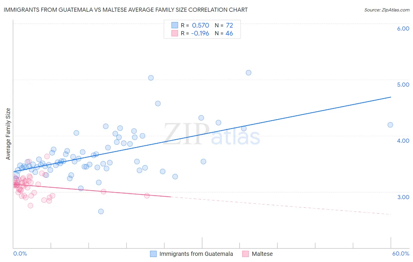 Immigrants from Guatemala vs Maltese Average Family Size