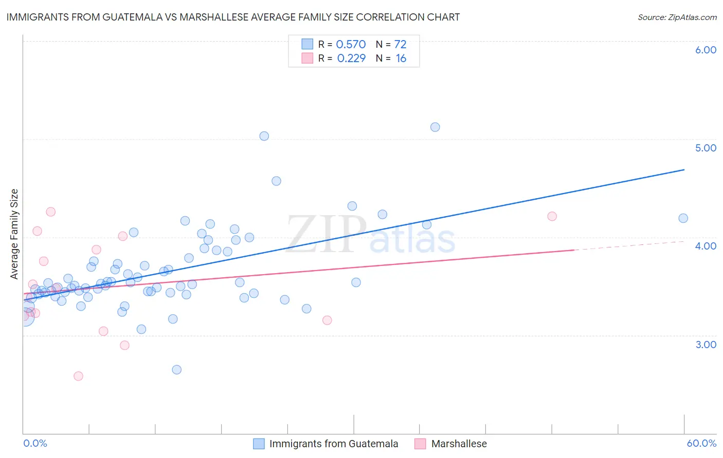 Immigrants from Guatemala vs Marshallese Average Family Size