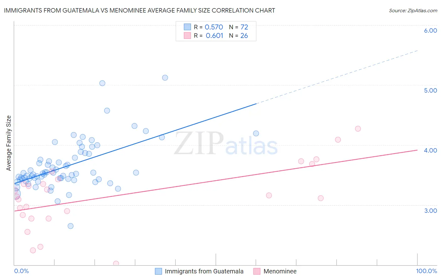 Immigrants from Guatemala vs Menominee Average Family Size