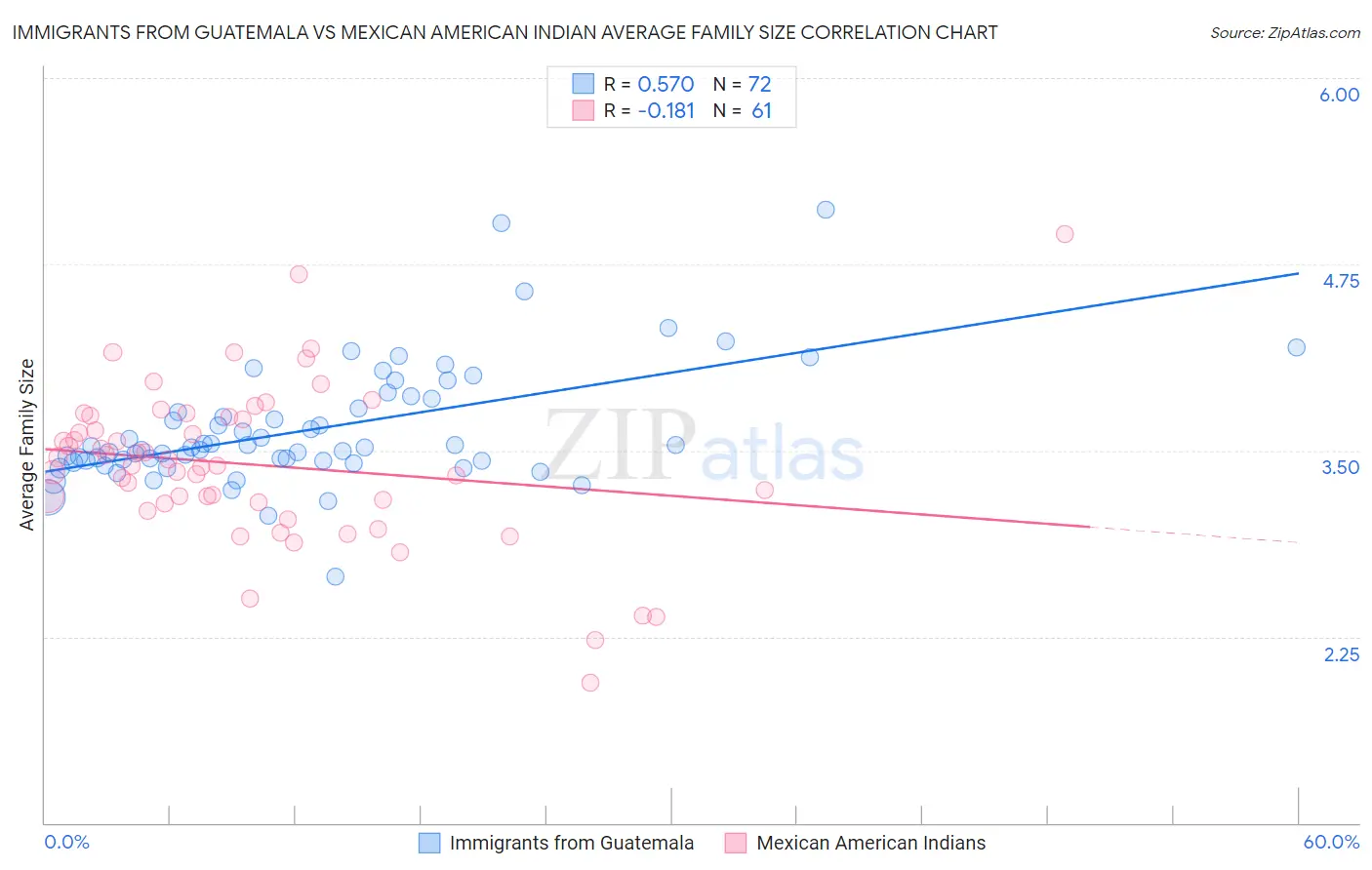 Immigrants from Guatemala vs Mexican American Indian Average Family Size