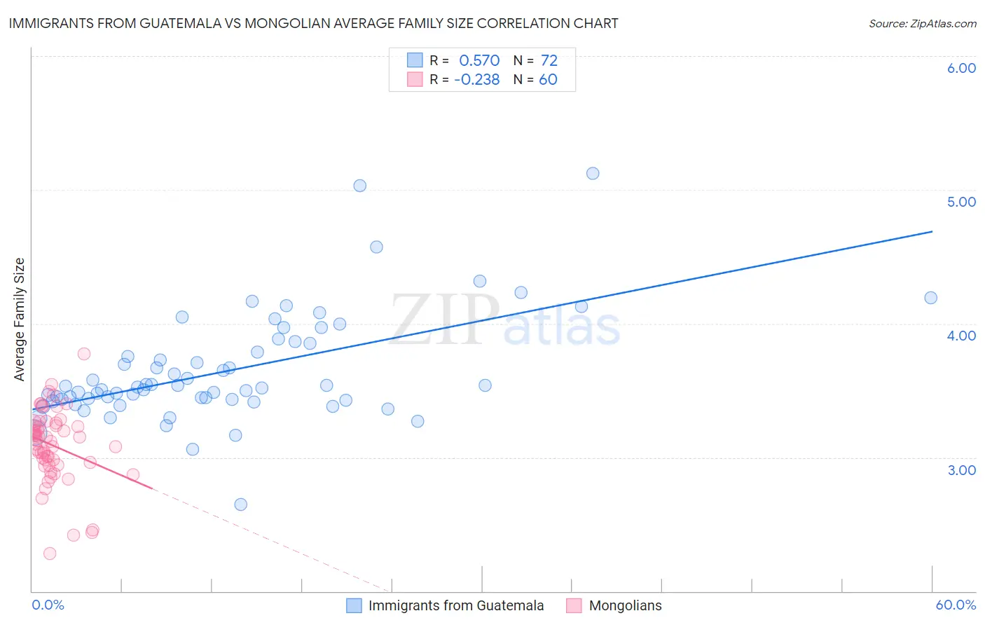 Immigrants from Guatemala vs Mongolian Average Family Size