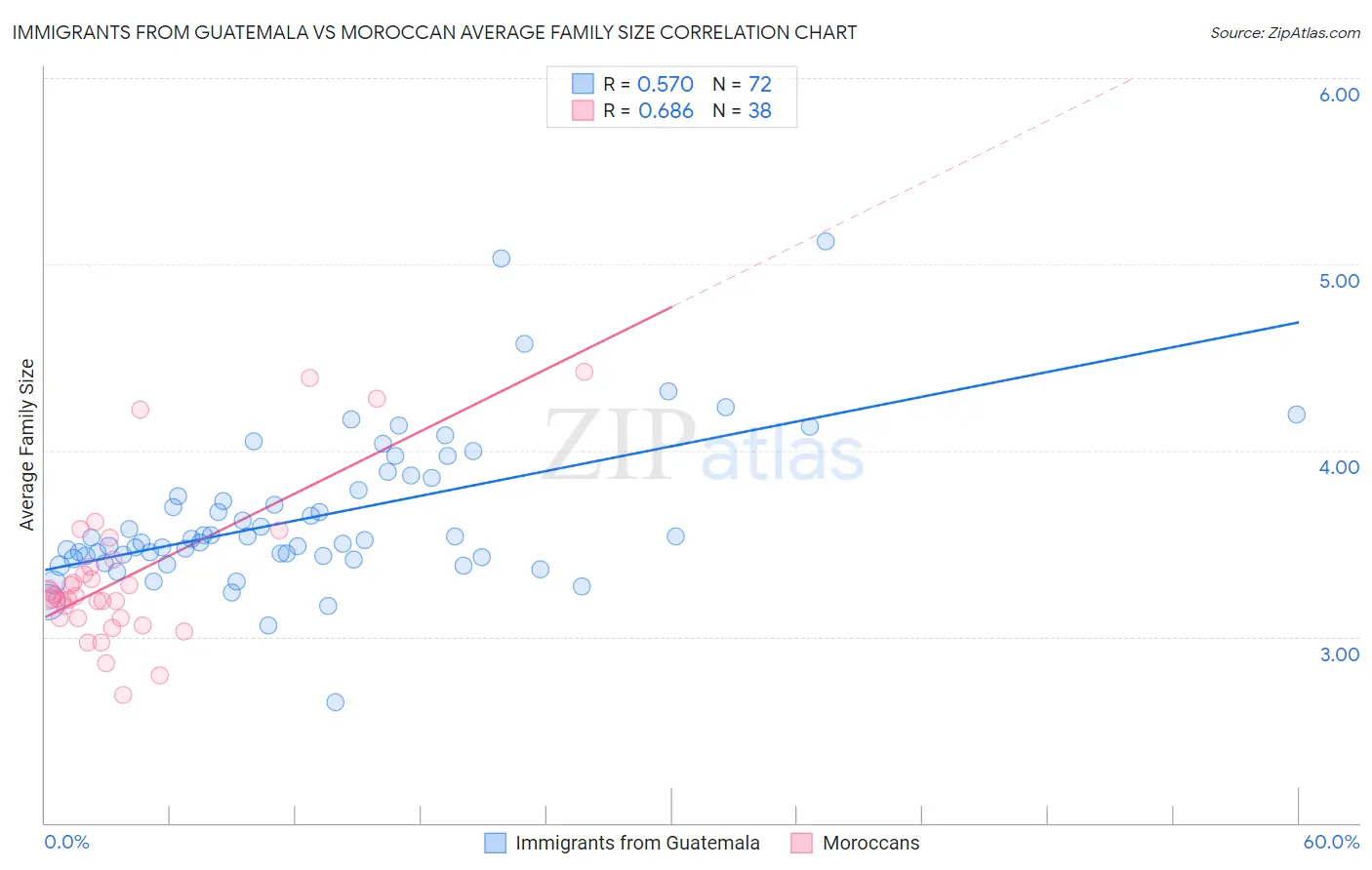 Immigrants from Guatemala vs Moroccan Average Family Size