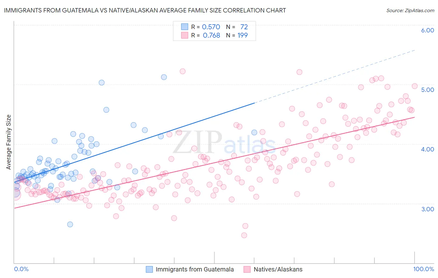 Immigrants from Guatemala vs Native/Alaskan Average Family Size