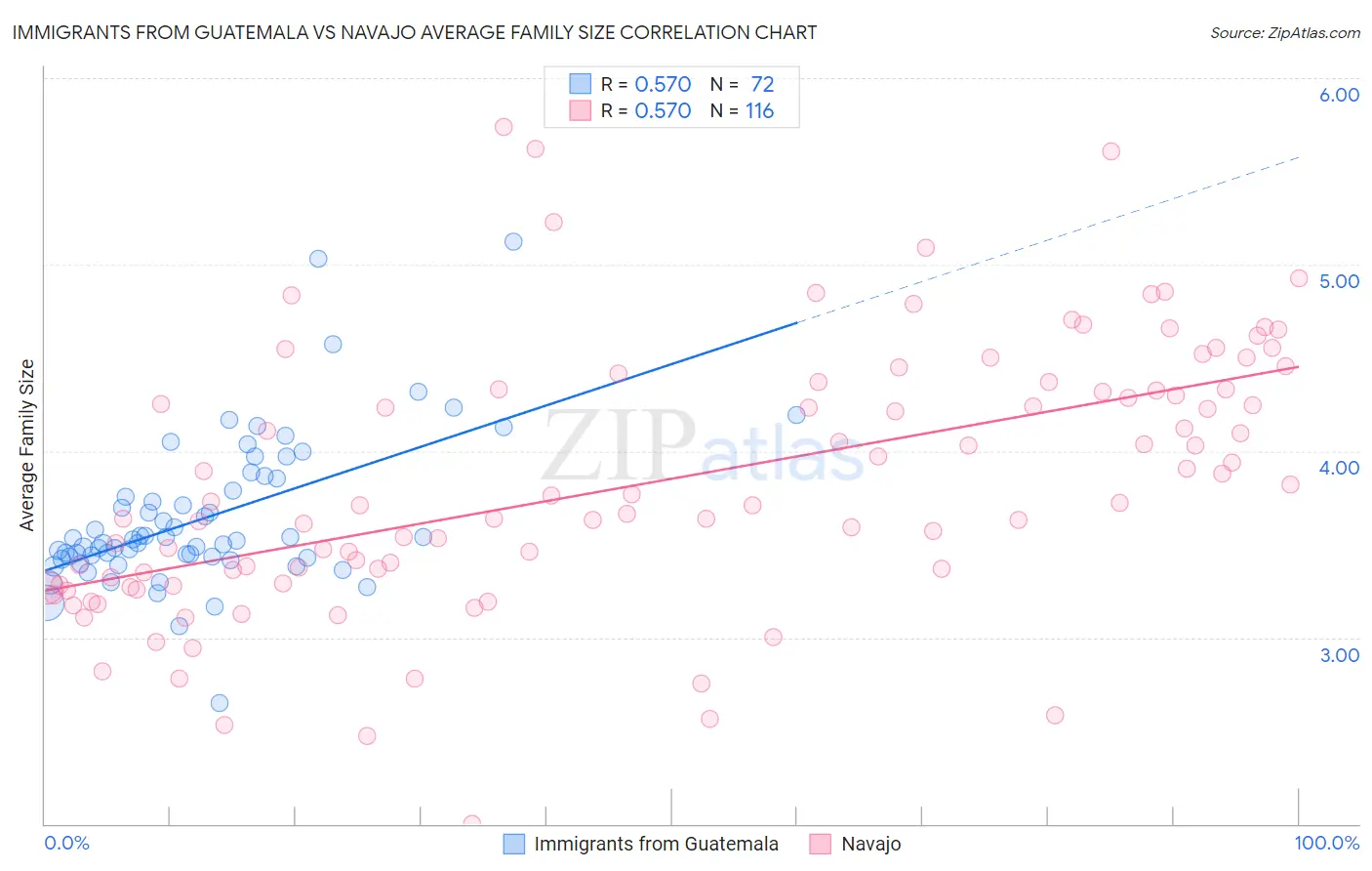 Immigrants from Guatemala vs Navajo Average Family Size