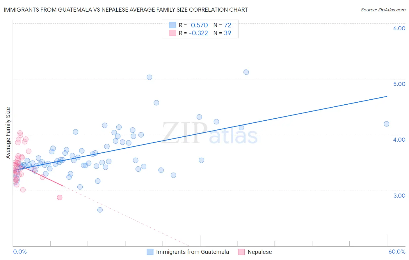 Immigrants from Guatemala vs Nepalese Average Family Size