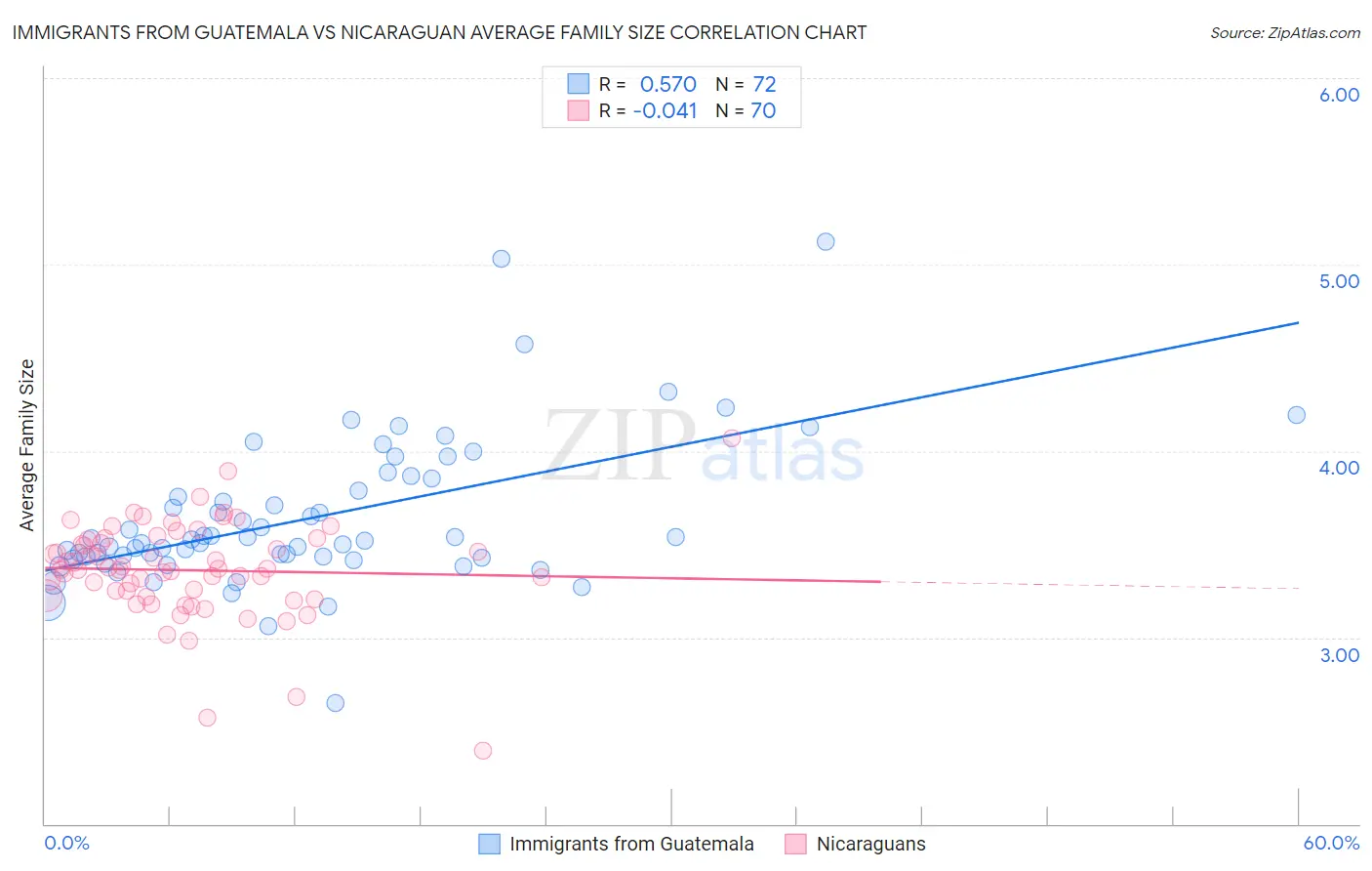 Immigrants from Guatemala vs Nicaraguan Average Family Size