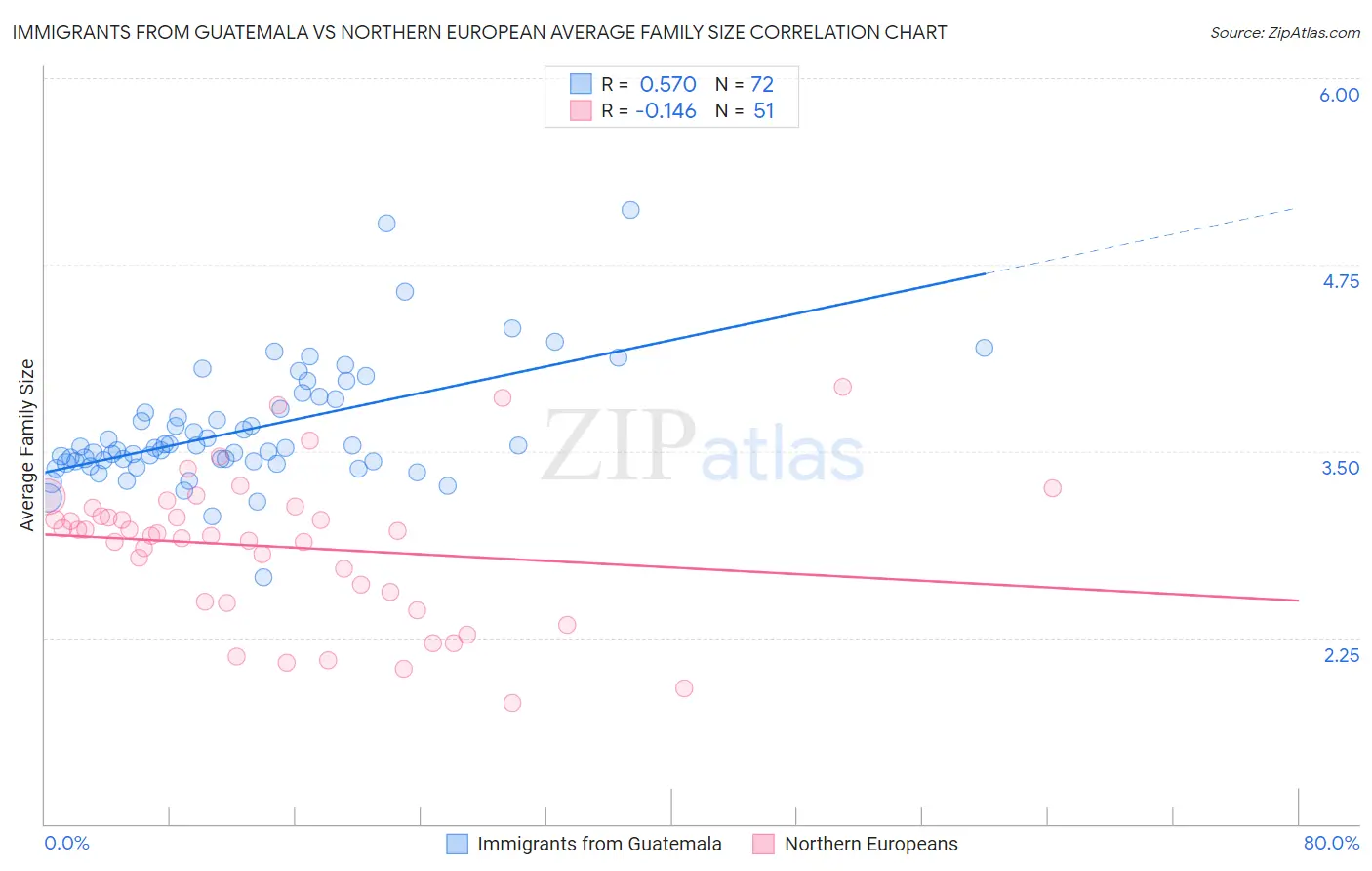 Immigrants from Guatemala vs Northern European Average Family Size