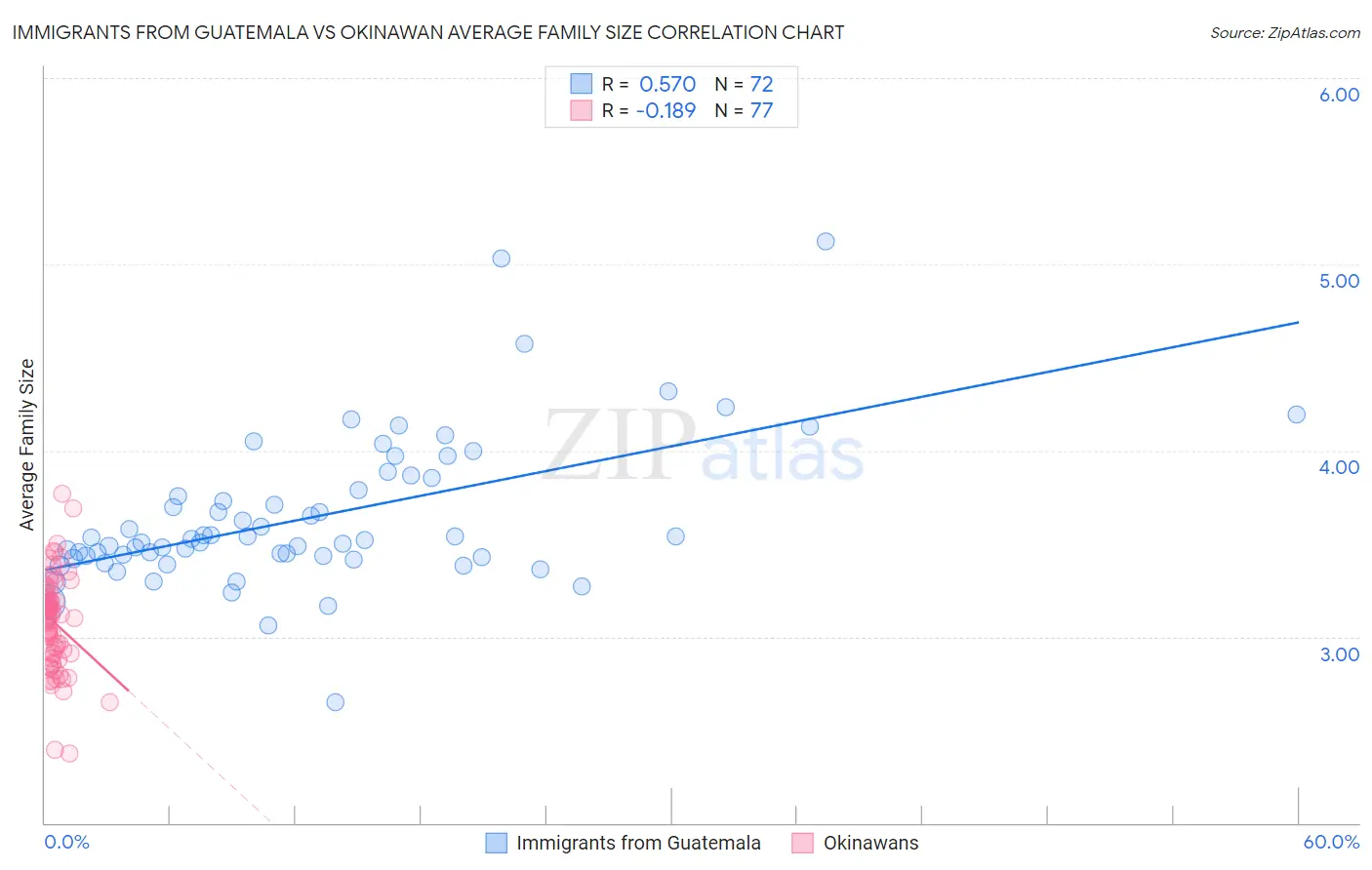 Immigrants from Guatemala vs Okinawan Average Family Size