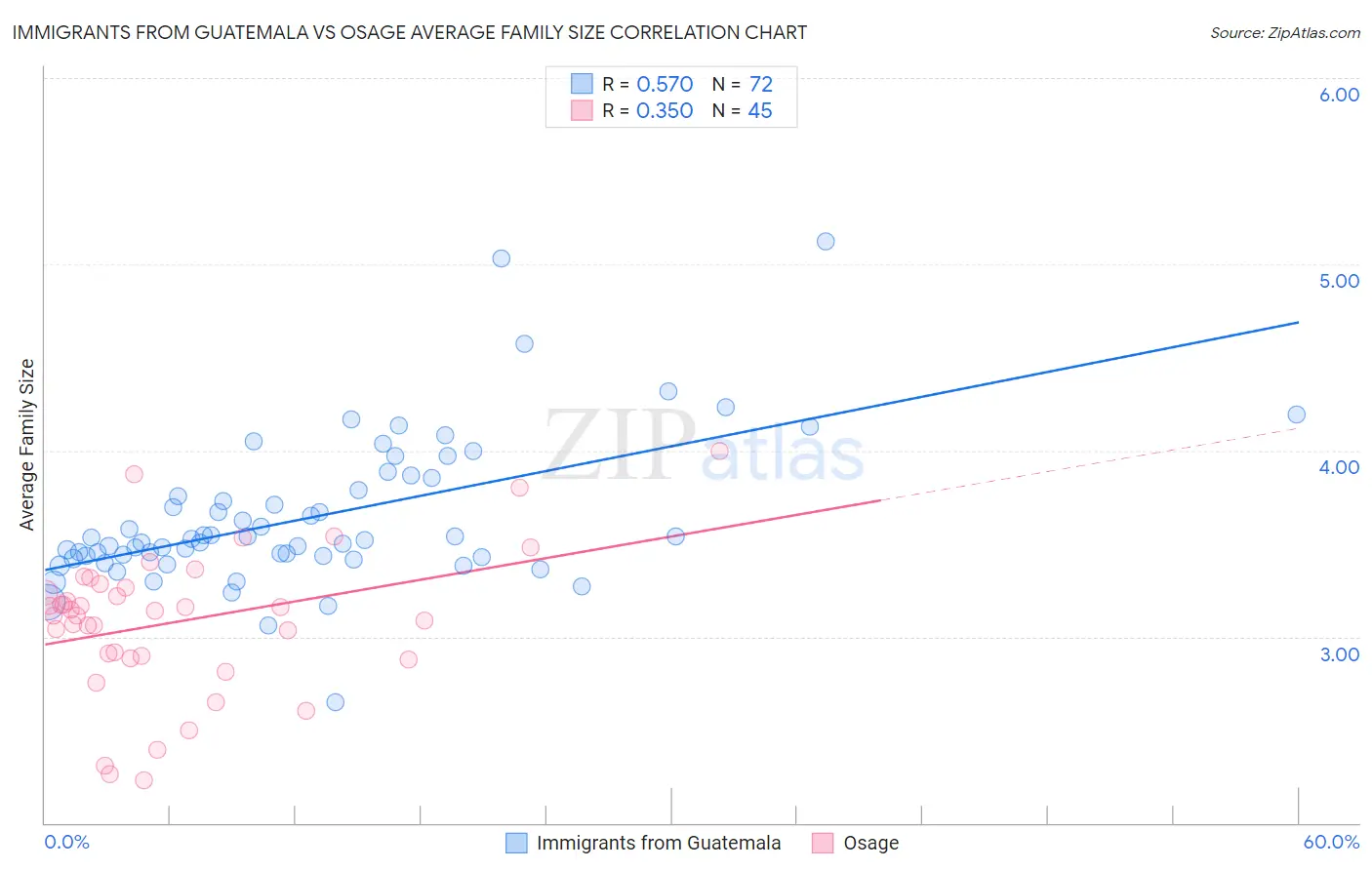 Immigrants from Guatemala vs Osage Average Family Size