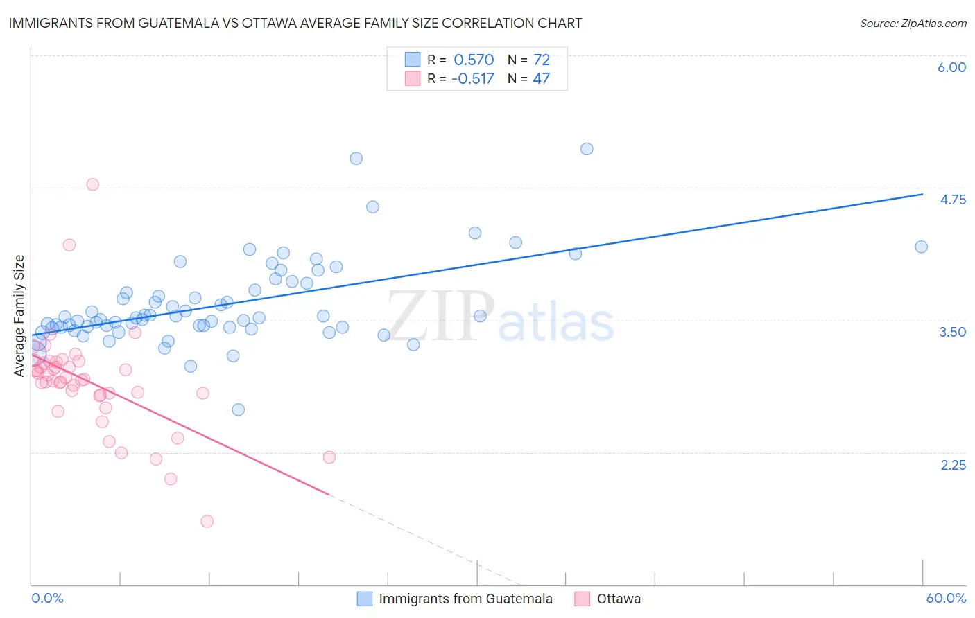 Immigrants from Guatemala vs Ottawa Average Family Size