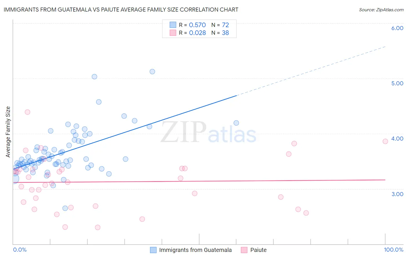 Immigrants from Guatemala vs Paiute Average Family Size