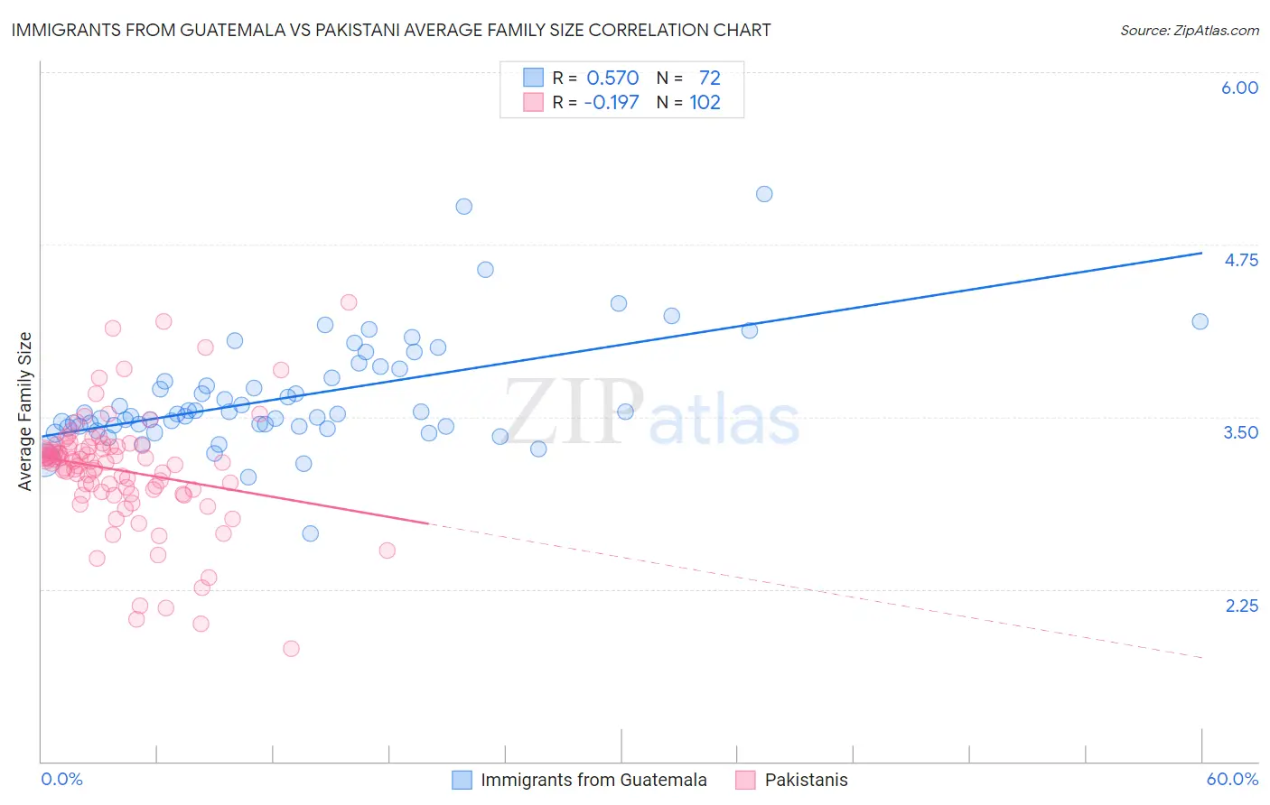 Immigrants from Guatemala vs Pakistani Average Family Size