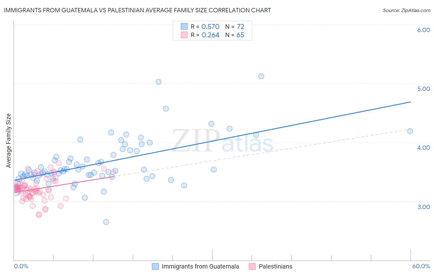 Immigrants from Guatemala vs Palestinian Average Family Size