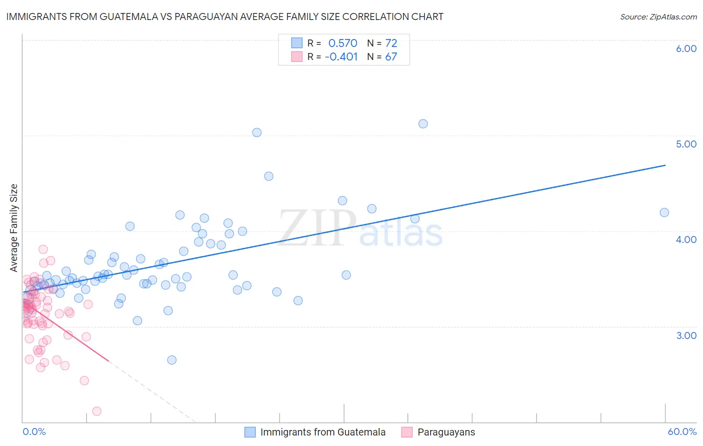 Immigrants from Guatemala vs Paraguayan Average Family Size