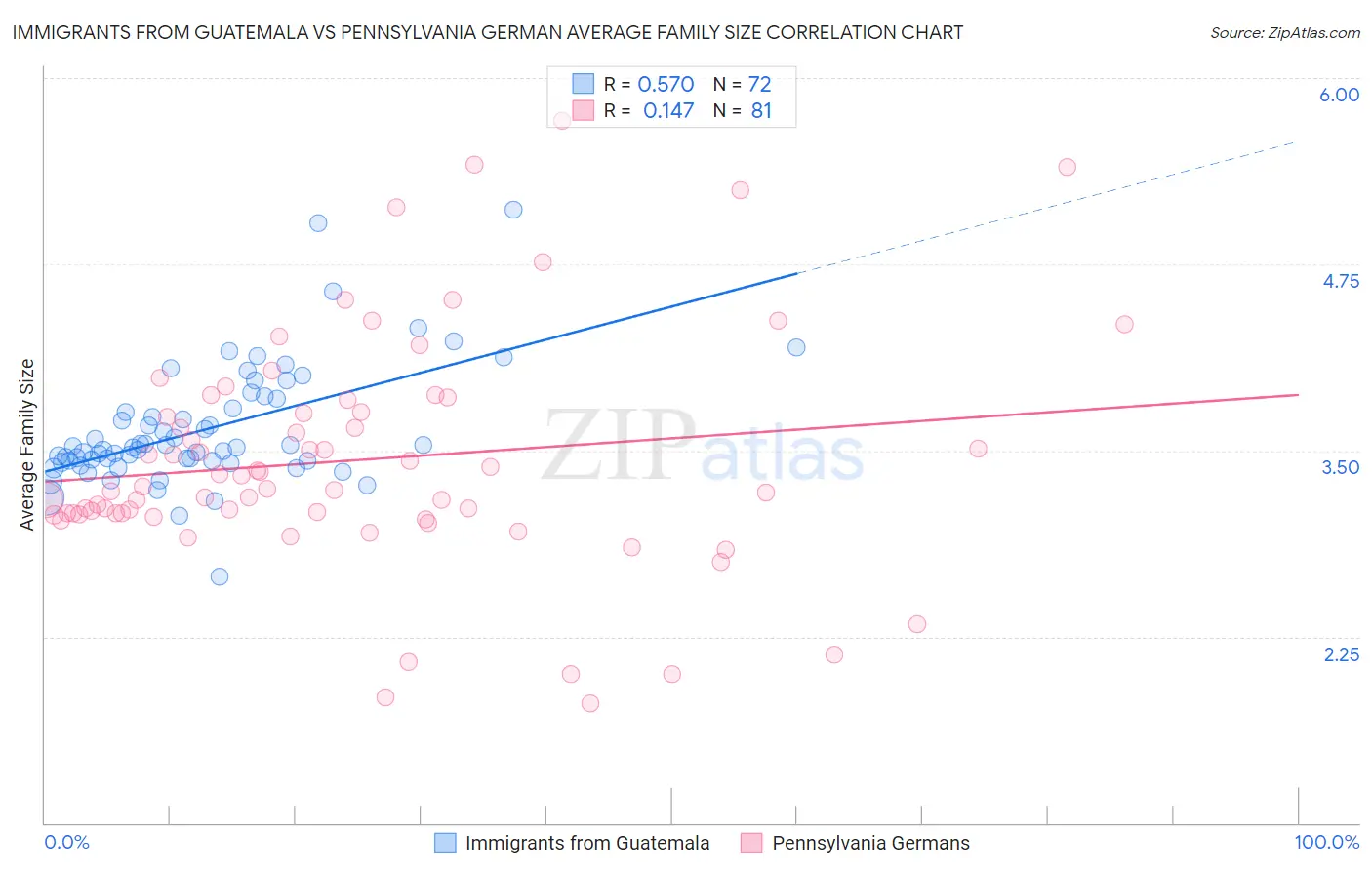 Immigrants from Guatemala vs Pennsylvania German Average Family Size