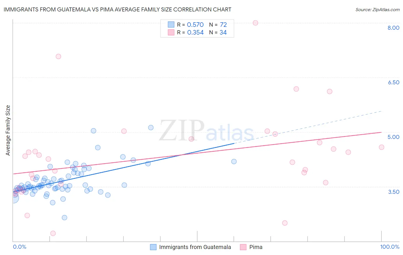 Immigrants from Guatemala vs Pima Average Family Size