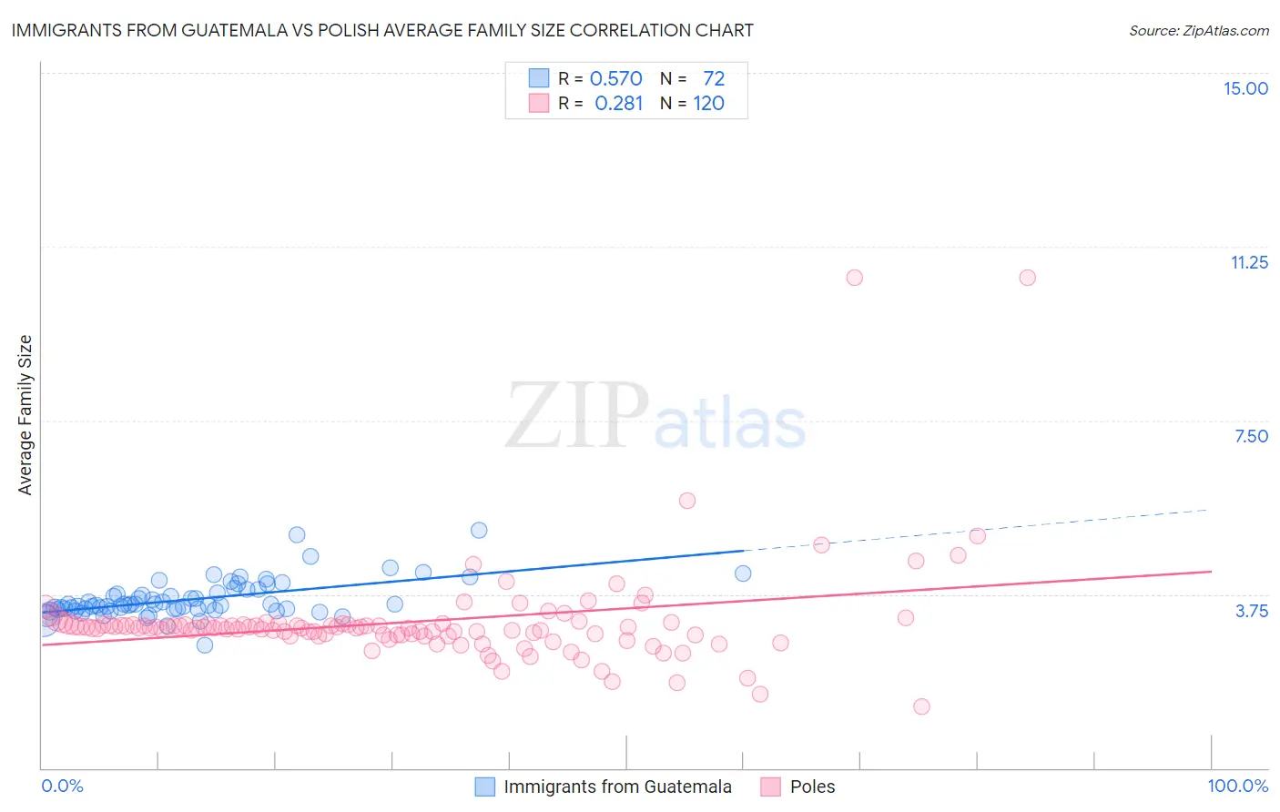 Immigrants from Guatemala vs Polish Average Family Size
