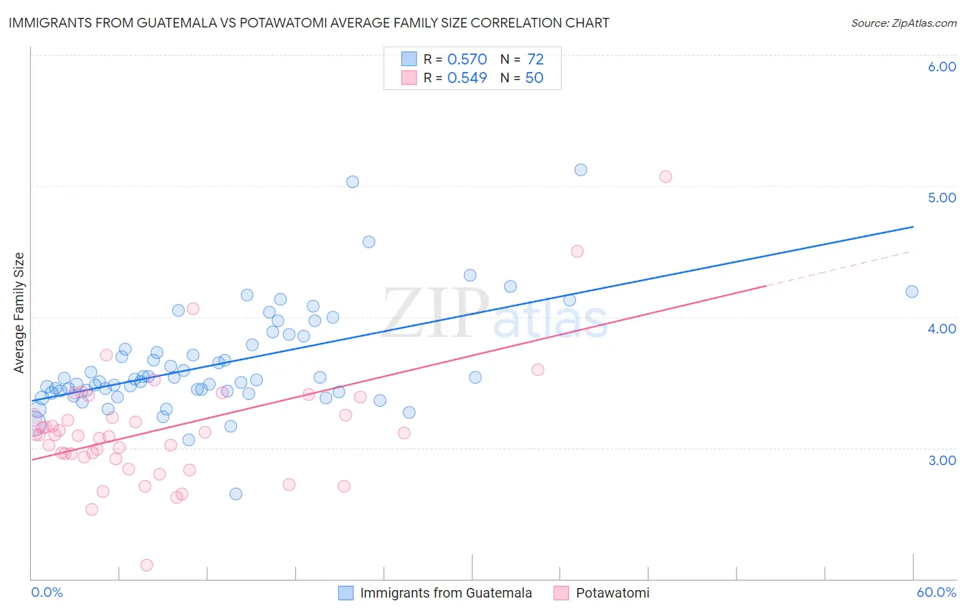 Immigrants from Guatemala vs Potawatomi Average Family Size
