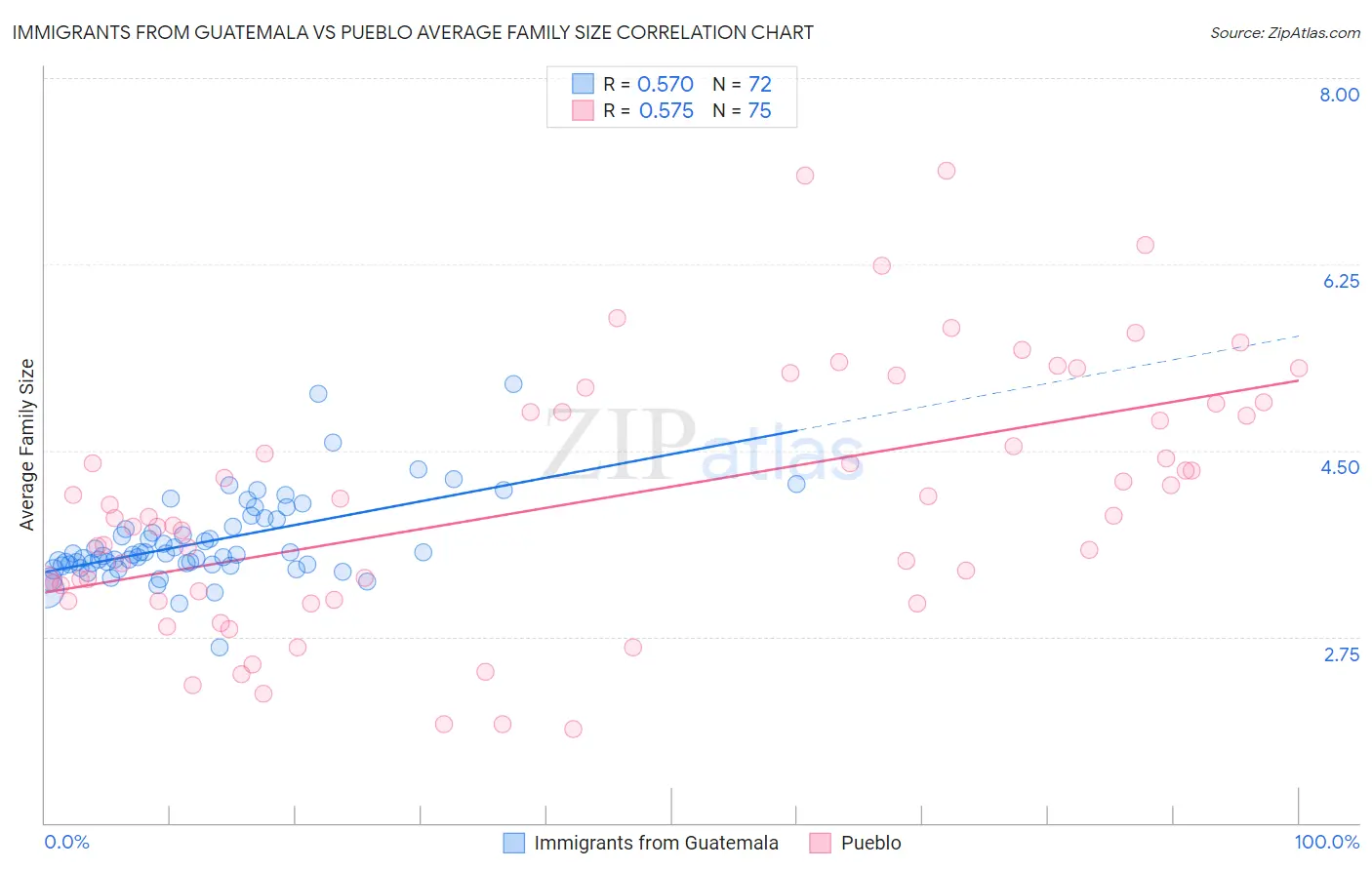Immigrants from Guatemala vs Pueblo Average Family Size