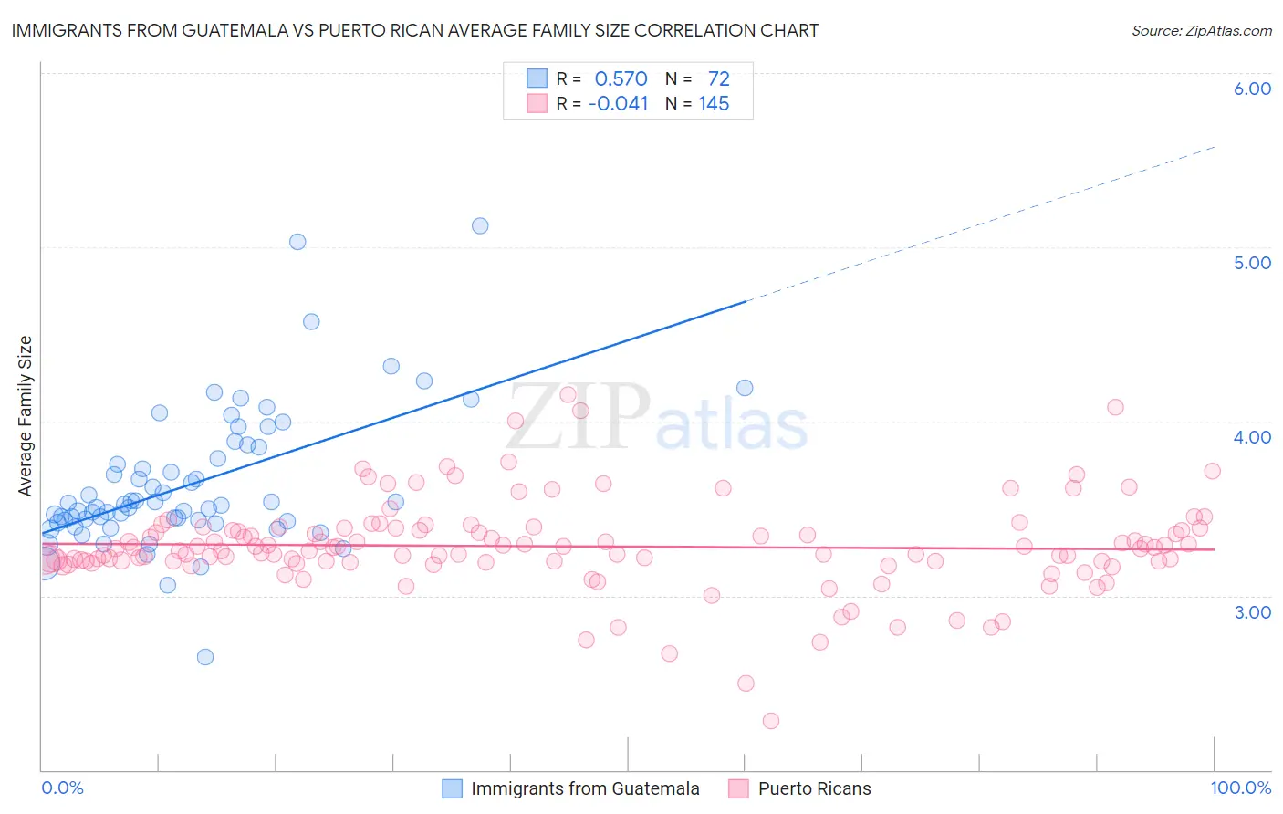 Immigrants from Guatemala vs Puerto Rican Average Family Size