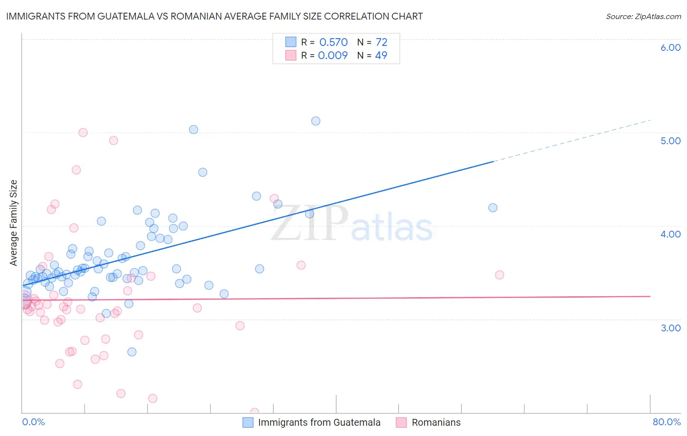 Immigrants from Guatemala vs Romanian Average Family Size