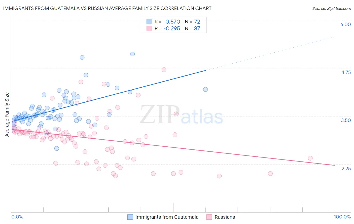 Immigrants from Guatemala vs Russian Average Family Size