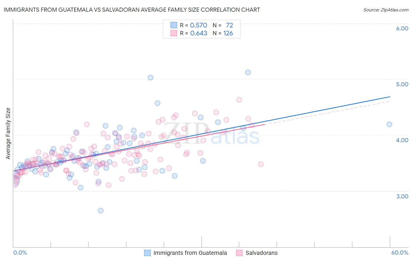 Immigrants from Guatemala vs Salvadoran Average Family Size