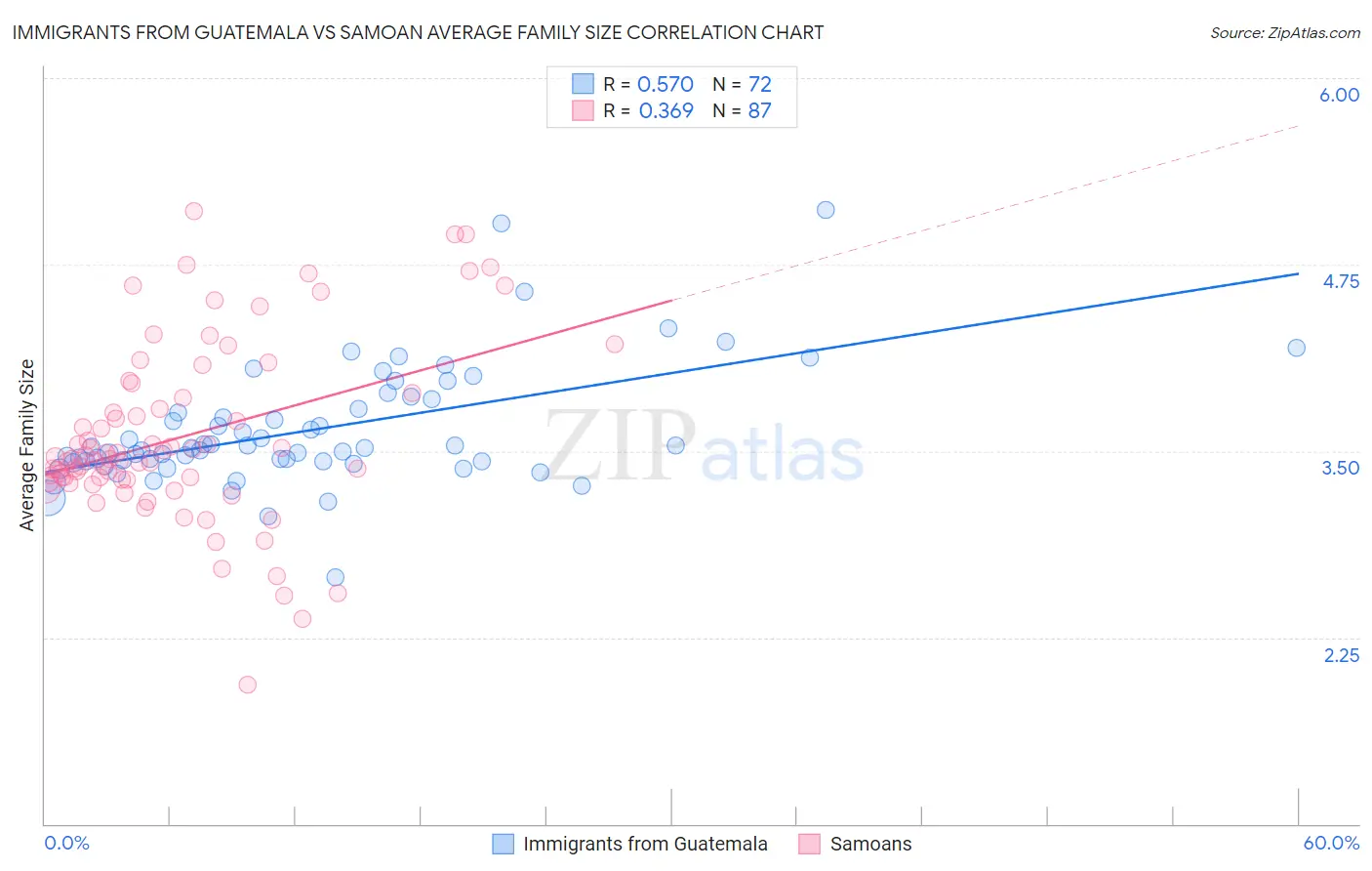 Immigrants from Guatemala vs Samoan Average Family Size