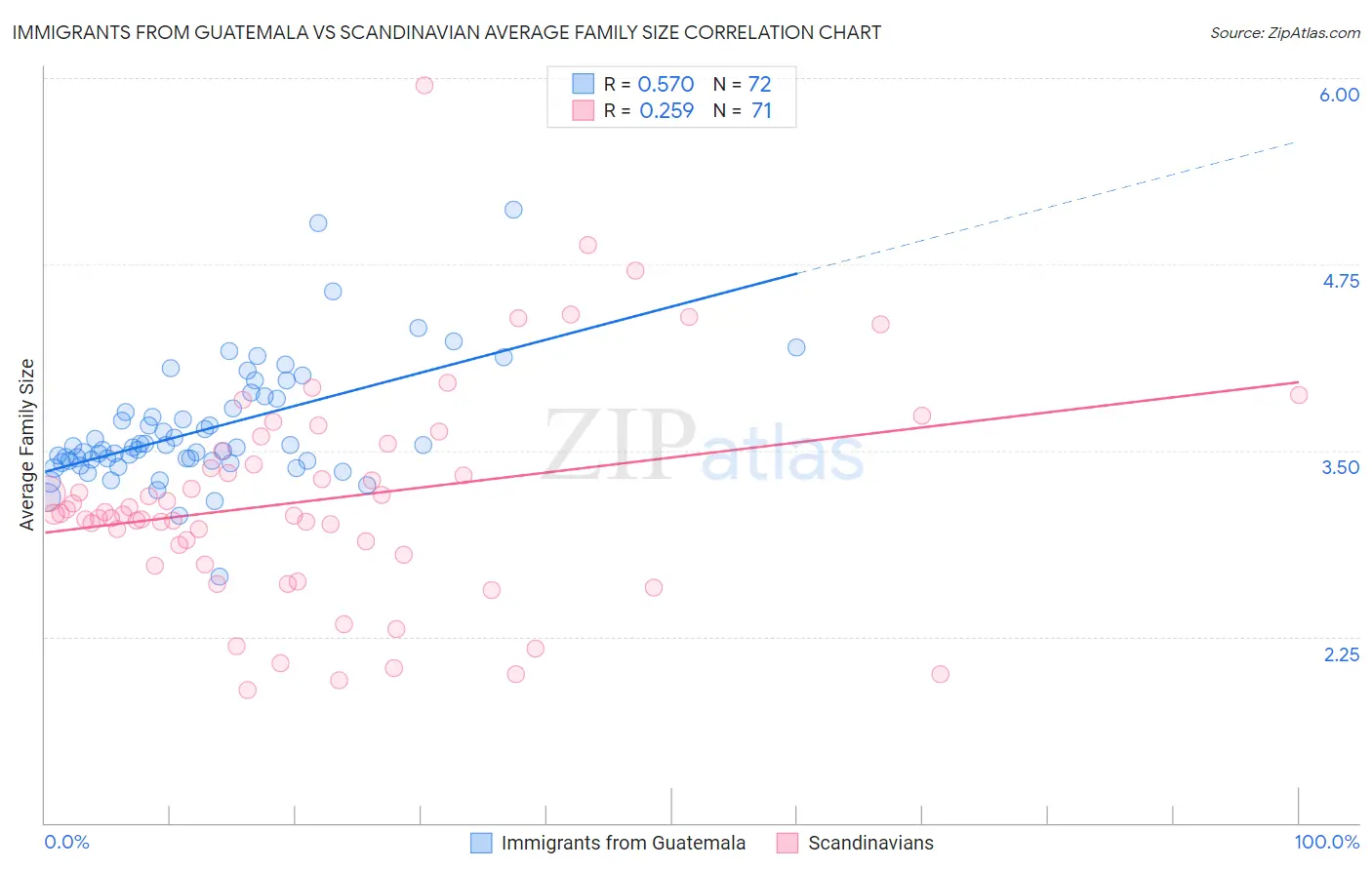 Immigrants from Guatemala vs Scandinavian Average Family Size